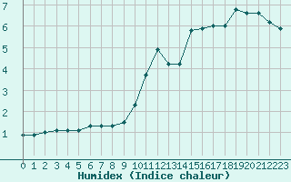 Courbe de l'humidex pour Lussat (23)