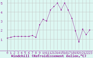 Courbe du refroidissement olien pour Beaucroissant (38)