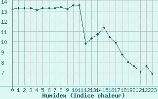 Courbe de l'humidex pour Quimper (29)