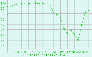 Courbe de l'humidit relative pour Landivisiau (29)