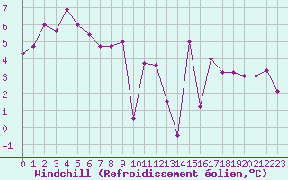 Courbe du refroidissement olien pour Abbeville (80)