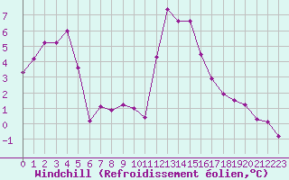 Courbe du refroidissement olien pour Chamonix-Mont-Blanc (74)