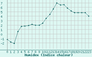 Courbe de l'humidex pour Cernay (86)