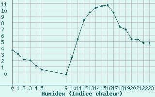 Courbe de l'humidex pour Vias (34)