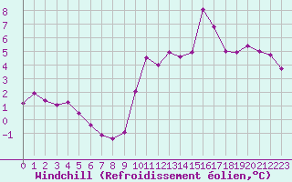 Courbe du refroidissement olien pour Chailles (41)
