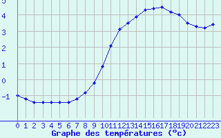 Courbe de tempratures pour Biache-Saint-Vaast (62)