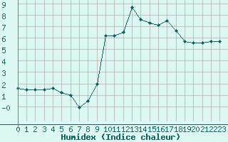 Courbe de l'humidex pour Croisette (62)