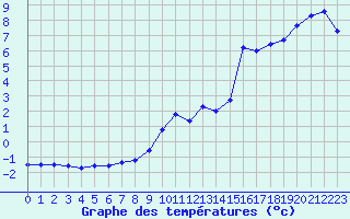 Courbe de tempratures pour Engins (38)