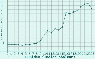 Courbe de l'humidex pour Engins (38)