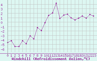Courbe du refroidissement olien pour Formigures (66)