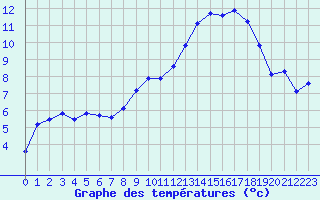 Courbe de tempratures pour Toussus-le-Noble (78)