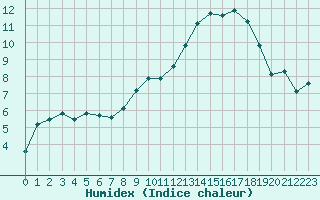 Courbe de l'humidex pour Toussus-le-Noble (78)