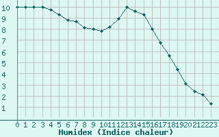 Courbe de l'humidex pour Verneuil (78)