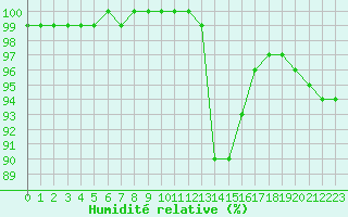 Courbe de l'humidit relative pour Saint-Germain-le-Guillaume (53)