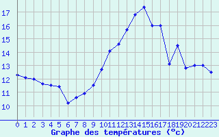 Courbe de tempratures pour Creil (60)