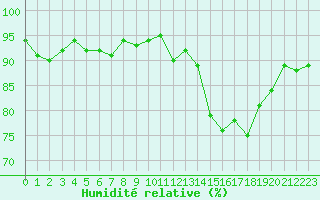 Courbe de l'humidit relative pour Fameck (57)