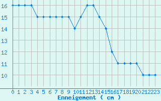 Courbe de la hauteur de neige pour Formigures (66)