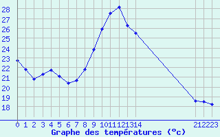 Courbe de tempratures pour Sanary-sur-Mer (83)