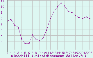 Courbe du refroidissement olien pour Gurande (44)