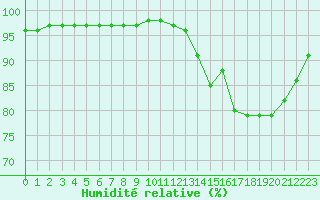 Courbe de l'humidit relative pour Sgur-le-Chteau (19)