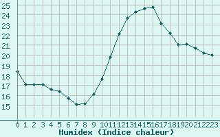 Courbe de l'humidex pour Mont-Saint-Vincent (71)