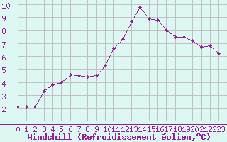 Courbe du refroidissement olien pour Herbault (41)