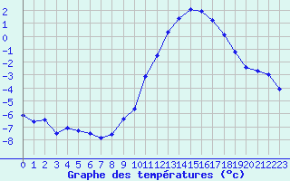 Courbe de tempratures pour Crest (26)