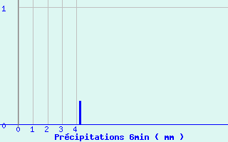 Diagramme des prcipitations pour Nozay (44)