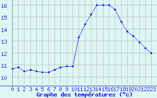 Courbe de tempratures pour Sainte-Menehould (51)