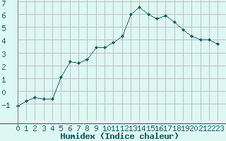 Courbe de l'humidex pour Dole-Tavaux (39)