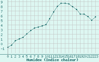 Courbe de l'humidex pour Aigrefeuille d'Aunis (17)