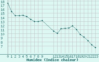 Courbe de l'humidex pour Lemberg (57)