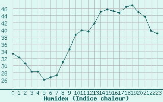 Courbe de l'humidex pour Leign-les-Bois (86)