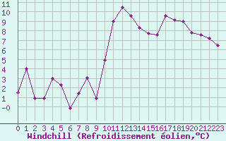 Courbe du refroidissement olien pour Toulon (83)