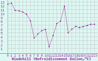 Courbe du refroidissement olien pour Ile Rousse (2B)