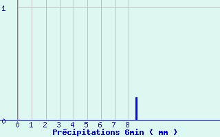 Diagramme des prcipitations pour Saint Avit (63)