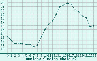 Courbe de l'humidex pour Noyarey (38)