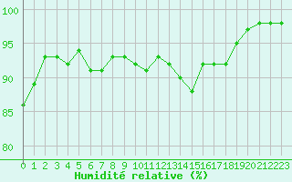 Courbe de l'humidit relative pour Ile d'Yeu - Saint-Sauveur (85)