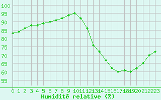 Courbe de l'humidit relative pour Biache-Saint-Vaast (62)
