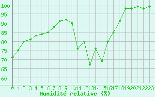 Courbe de l'humidit relative pour Croisette (62)