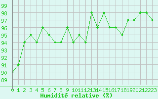 Courbe de l'humidit relative pour Lamballe (22)