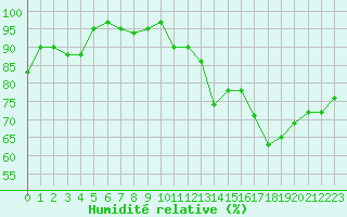 Courbe de l'humidit relative pour Herhet (Be)