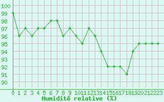 Courbe de l'humidit relative pour Sorcy-Bauthmont (08)
