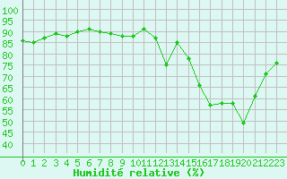 Courbe de l'humidit relative pour Chartres (28)