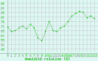Courbe de l'humidit relative pour Ste (34)