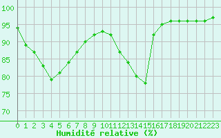 Courbe de l'humidit relative pour Aurillac (15)