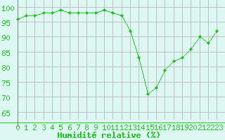 Courbe de l'humidit relative pour Montauban (82)