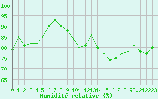 Courbe de l'humidit relative pour Trgueux (22)