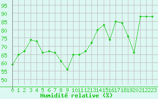 Courbe de l'humidit relative pour Lons-le-Saunier (39)
