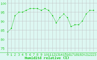 Courbe de l'humidit relative pour Dolembreux (Be)